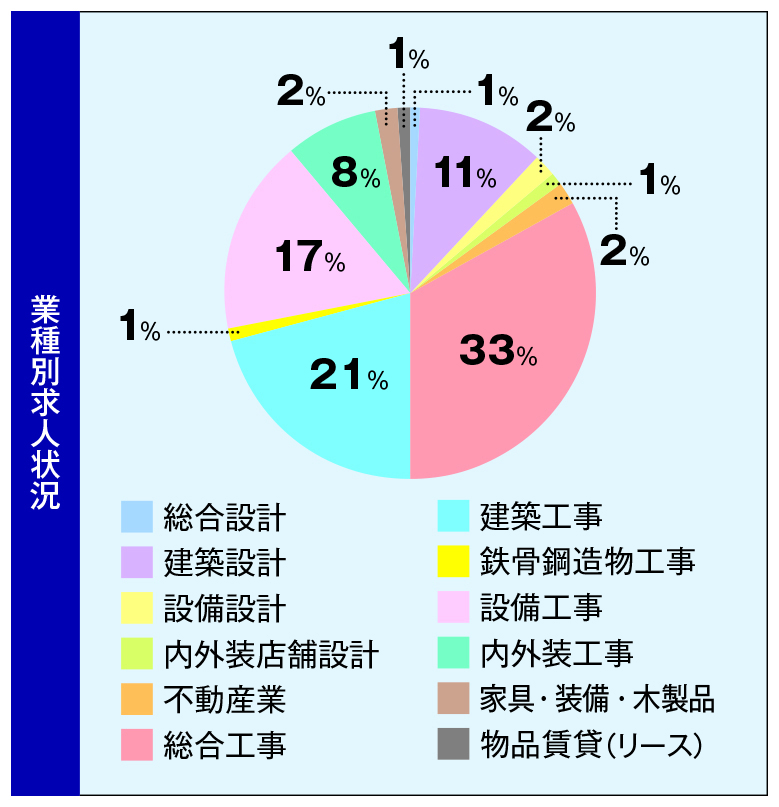 業務別求人状況