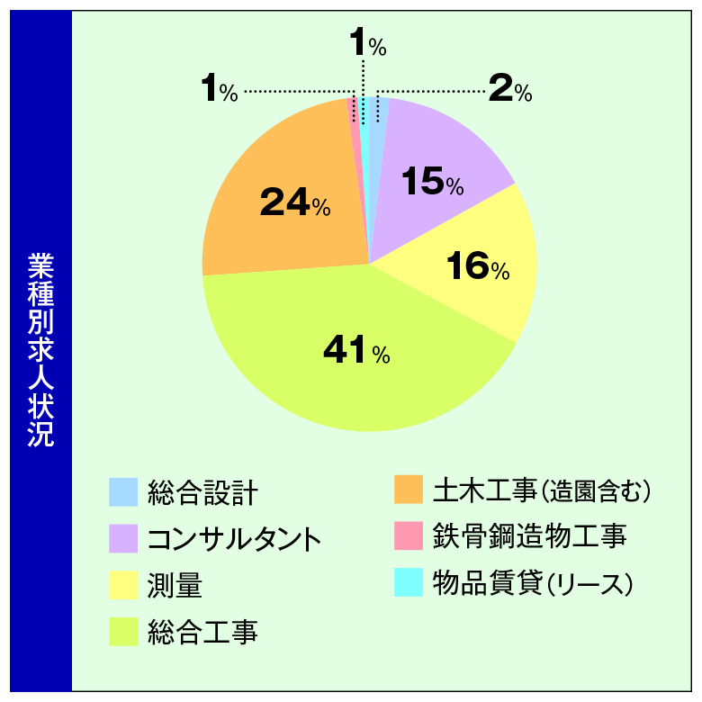 業務別求人状況