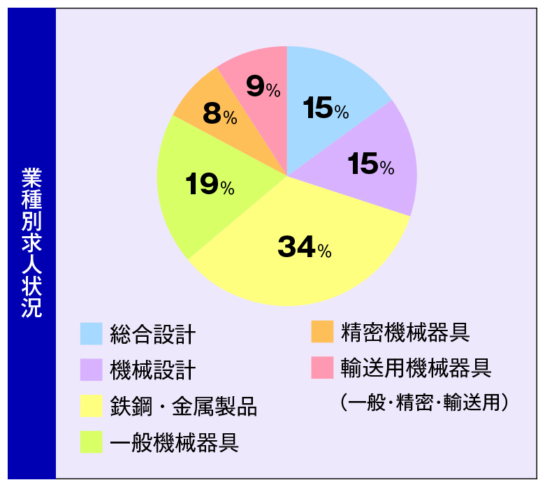 業種別求人状況