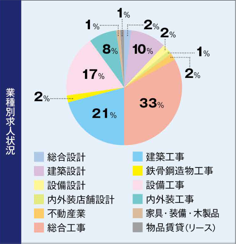 業種別求人状況（建築・木造・設備・室内・インテリア・雑貨）｜中央工学校
