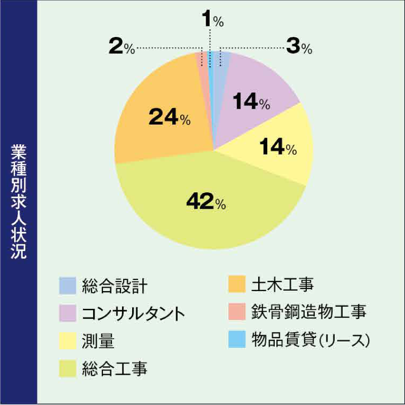 業種別求人状況（土木建設・測量）｜中央工学校