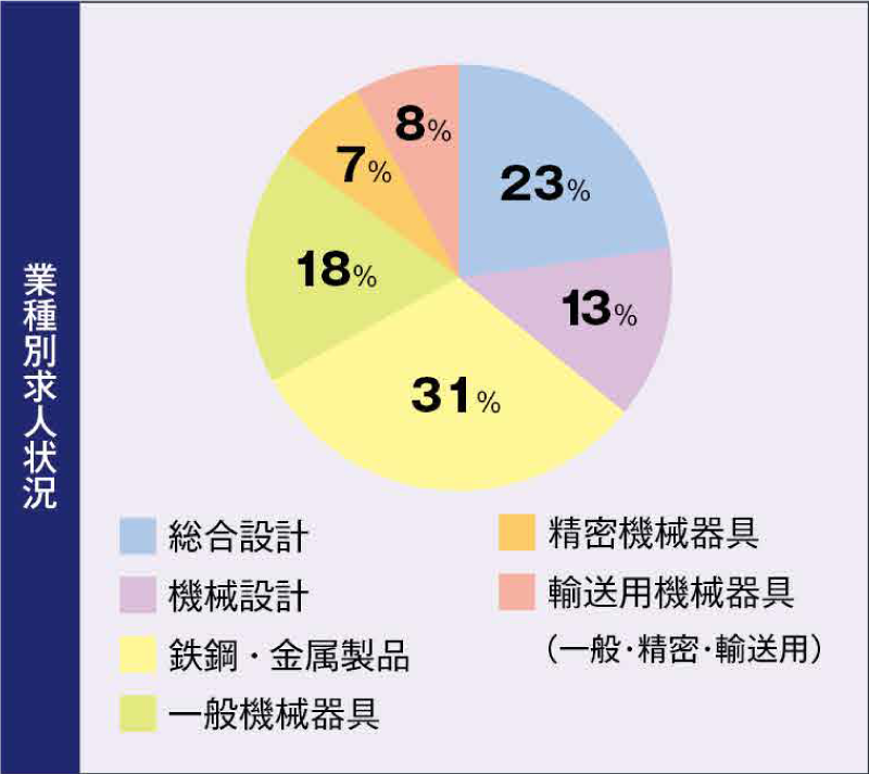 業種別求人状況（機械・CAD）｜中央工学校