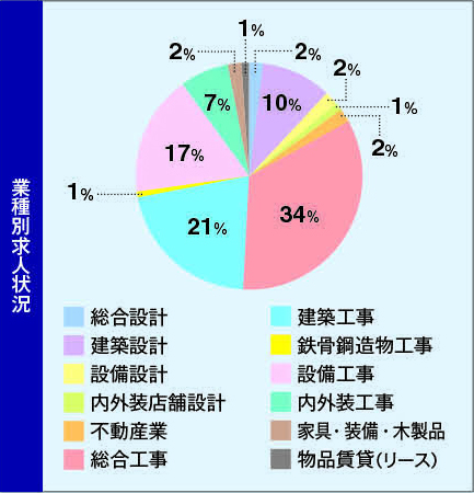 就職実績 中央工学校